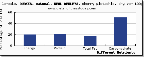 chart to show highest energy in calories in oatmeal per 100g